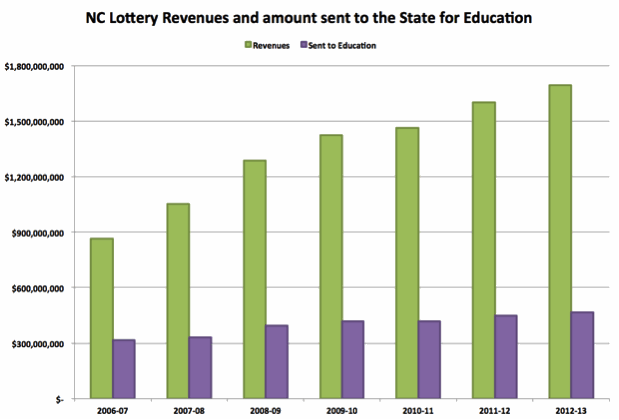 Nc Lottery Payout Chart